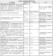 <strong>农产物税收优惠汇集（2</strong>